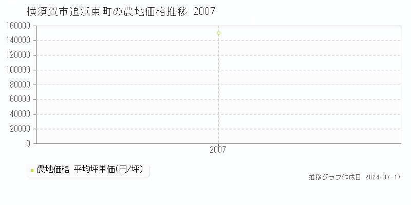 横須賀市追浜東町の農地価格推移グラフ 