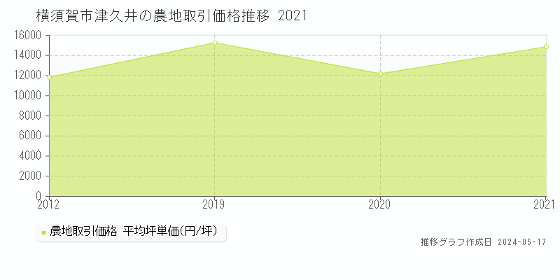 横須賀市津久井の農地価格推移グラフ 
