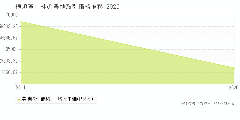 横須賀市林の農地価格推移グラフ 