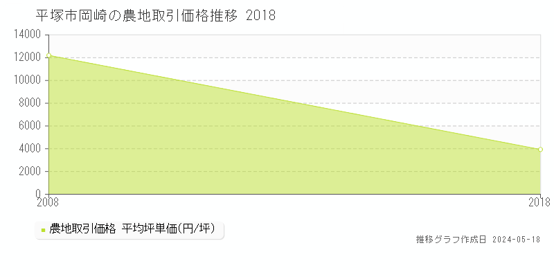 平塚市岡崎の農地価格推移グラフ 