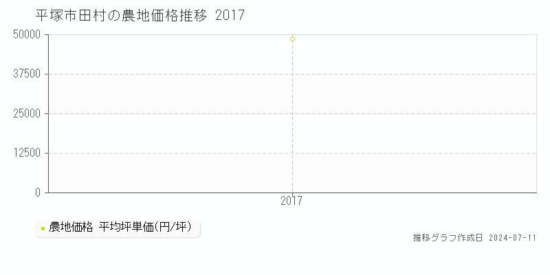平塚市田村の農地価格推移グラフ 