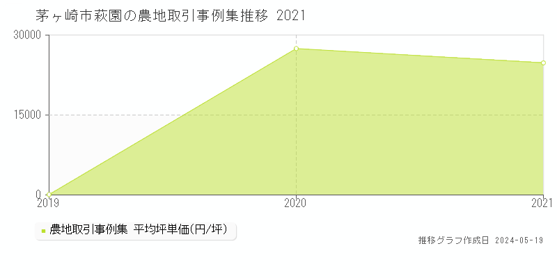 茅ヶ崎市萩園の農地価格推移グラフ 