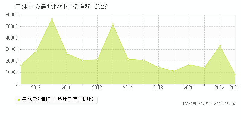 三浦市の農地価格推移グラフ 