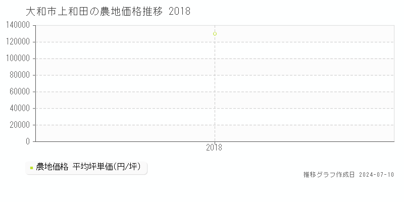 大和市上和田の農地価格推移グラフ 