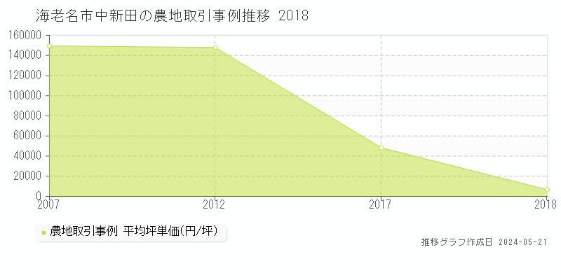 海老名市中新田の農地価格推移グラフ 