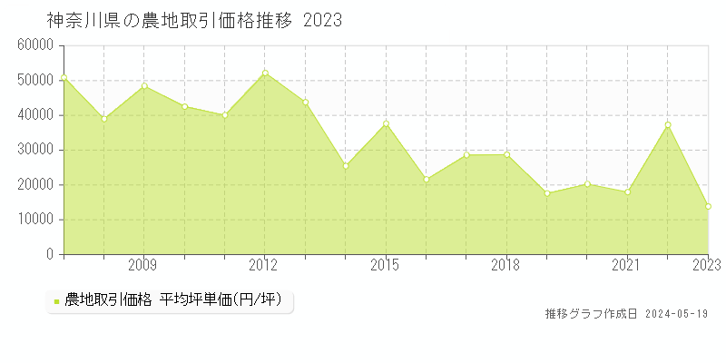 神奈川県の農地価格推移グラフ 