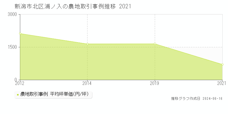 新潟市北区浦ノ入の農地取引価格推移グラフ 