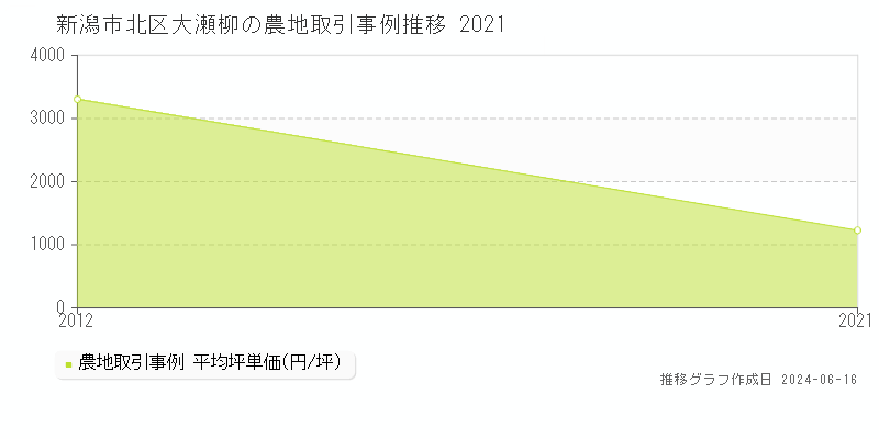 新潟市北区大瀬柳の農地取引価格推移グラフ 
