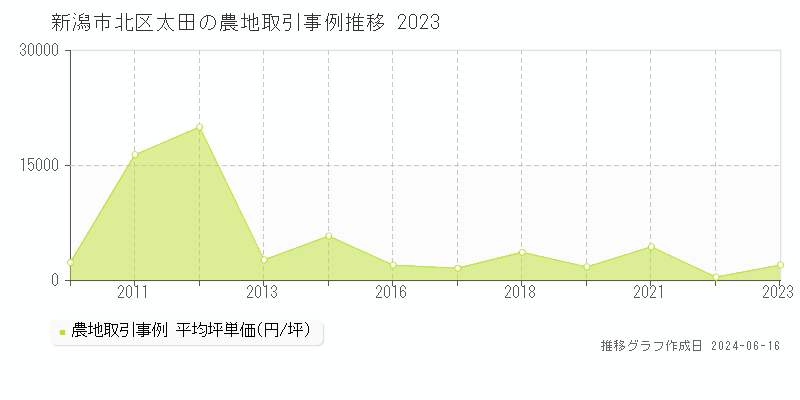 新潟市北区太田の農地取引価格推移グラフ 