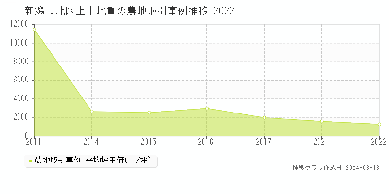 新潟市北区上土地亀の農地取引価格推移グラフ 
