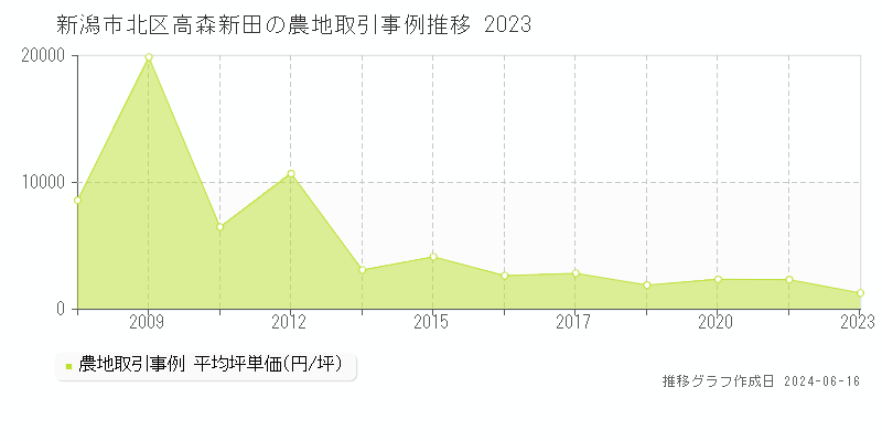 新潟市北区高森新田の農地取引価格推移グラフ 