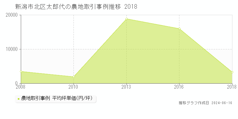 新潟市北区太郎代の農地取引価格推移グラフ 