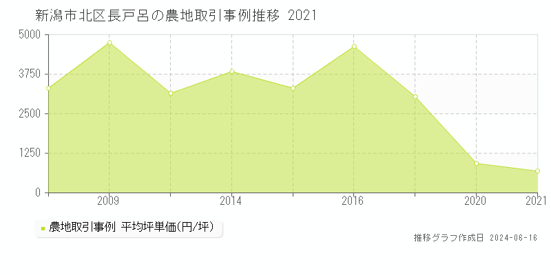 新潟市北区長戸呂の農地取引価格推移グラフ 