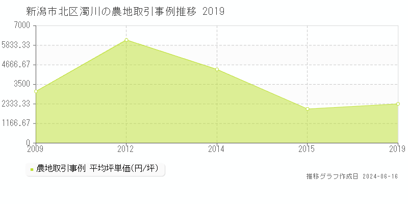 新潟市北区濁川の農地取引価格推移グラフ 