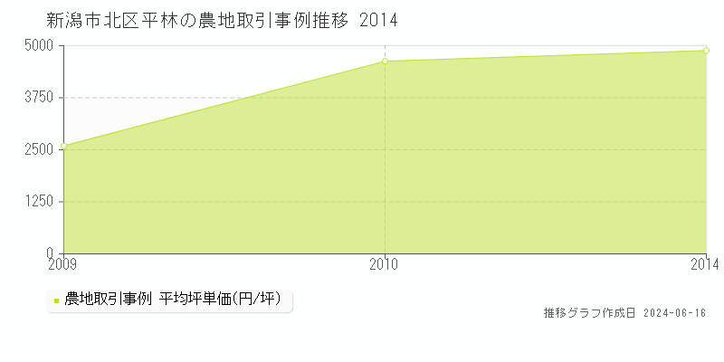 新潟市北区平林の農地取引価格推移グラフ 