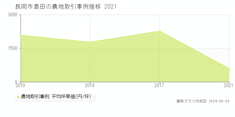 長岡市島田の農地取引事例推移グラフ 