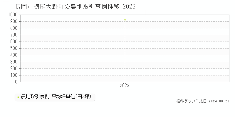 長岡市栃尾大野町の農地取引事例推移グラフ 
