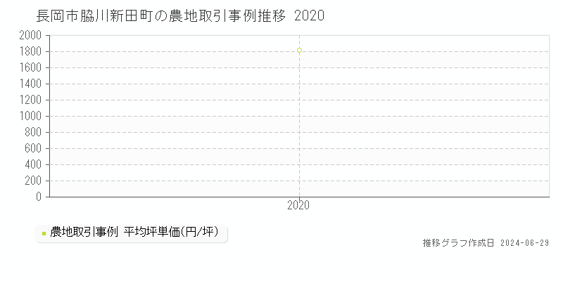長岡市脇川新田町の農地取引事例推移グラフ 