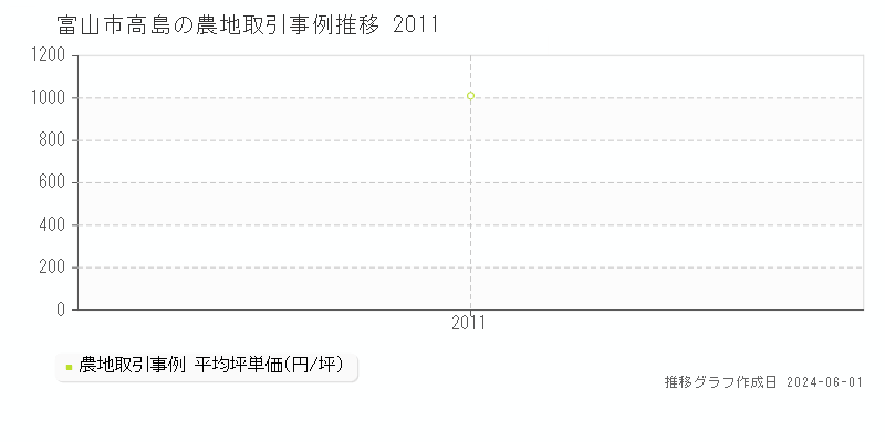 富山市高島の農地価格推移グラフ 