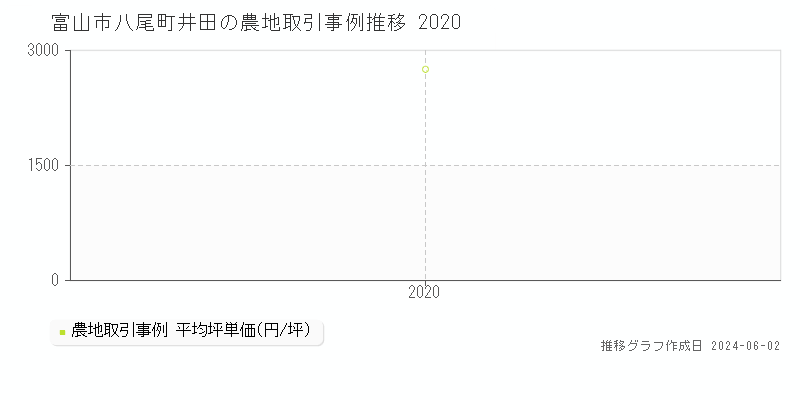 富山市八尾町井田の農地価格推移グラフ 