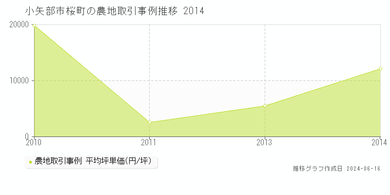 小矢部市桜町の農地取引価格推移グラフ 