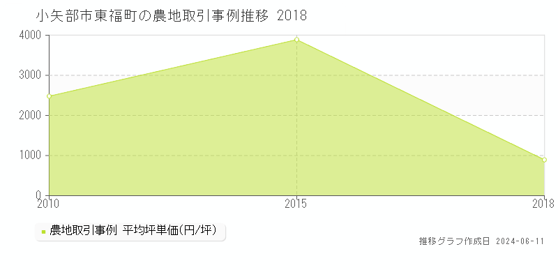 小矢部市東福町の農地取引価格推移グラフ 