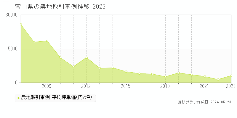 富山県の農地価格推移グラフ 