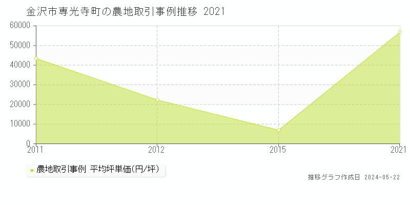 金沢市専光寺町の農地価格推移グラフ 