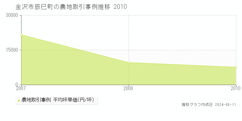 金沢市辰巳町の農地取引価格推移グラフ 