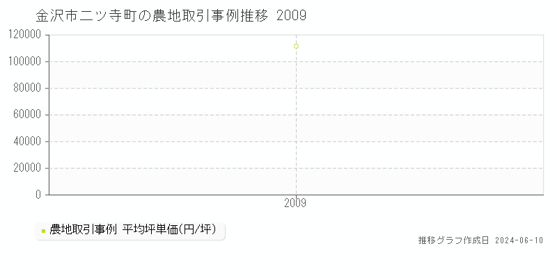 金沢市二ツ寺町の農地取引価格推移グラフ 
