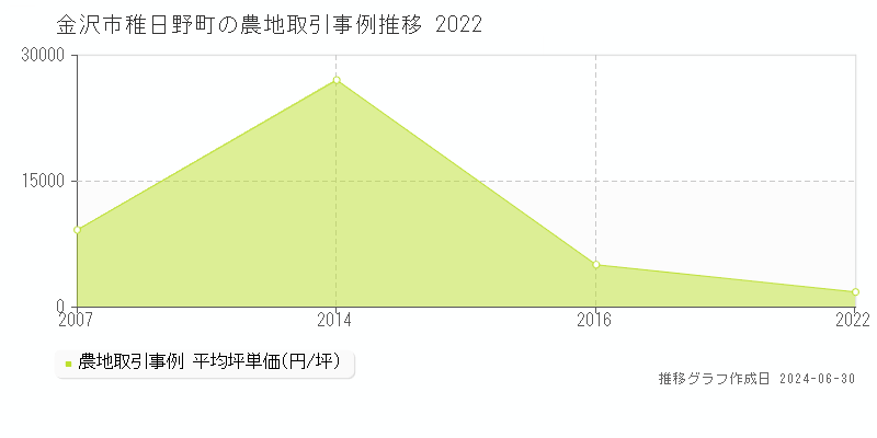 金沢市稚日野町の農地取引事例推移グラフ 