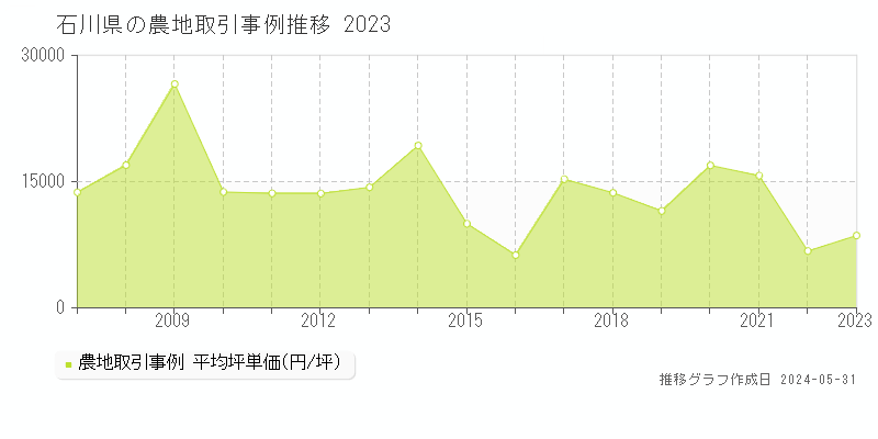 石川県の農地価格推移グラフ 