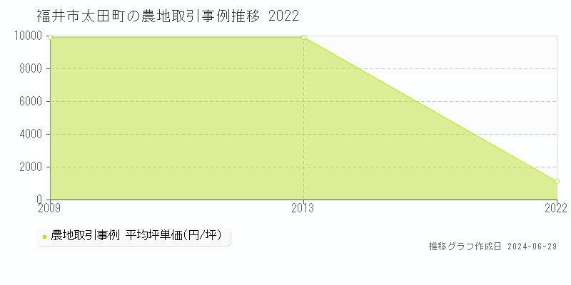 福井市太田町の農地取引事例推移グラフ 
