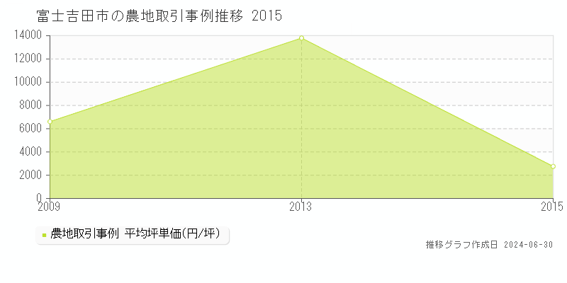富士吉田市全域の農地取引事例推移グラフ 