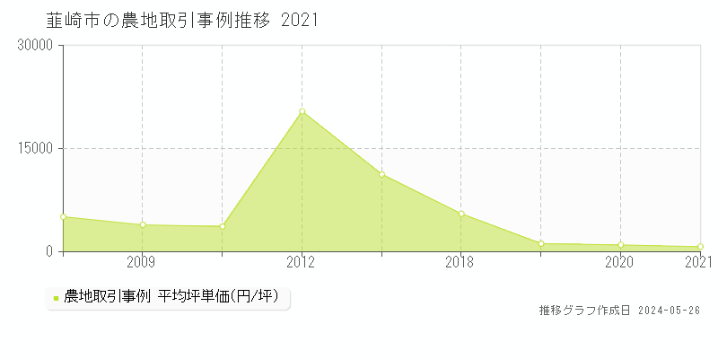 韮崎市の農地価格推移グラフ 