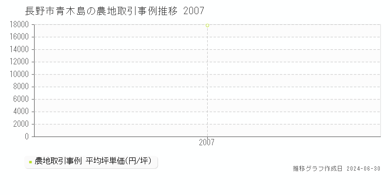 長野市青木島の農地取引事例推移グラフ 