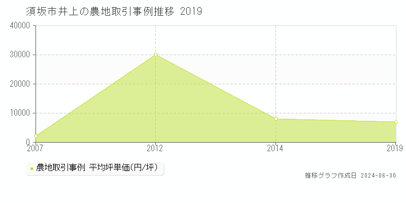 須坂市井上の農地取引事例推移グラフ 