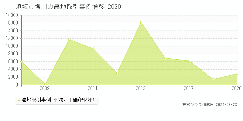 須坂市大字塩川の農地取引事例推移グラフ 