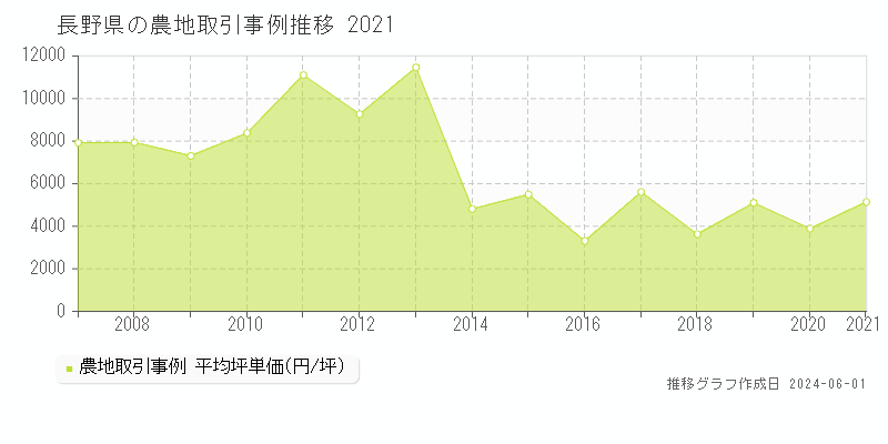長野県の農地価格推移グラフ 