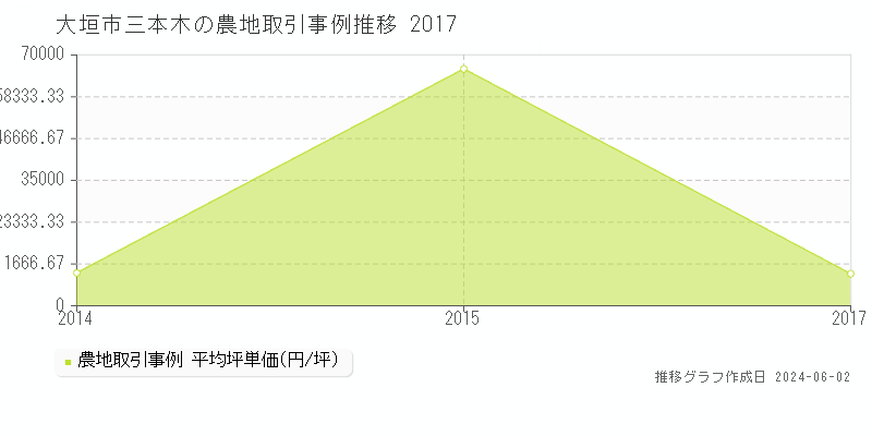 大垣市三本木の農地価格推移グラフ 