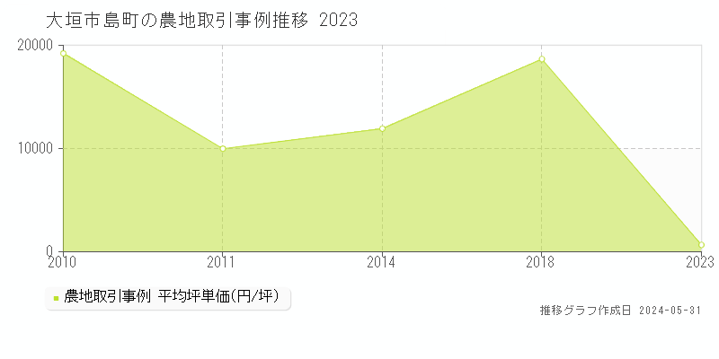 大垣市島町の農地価格推移グラフ 