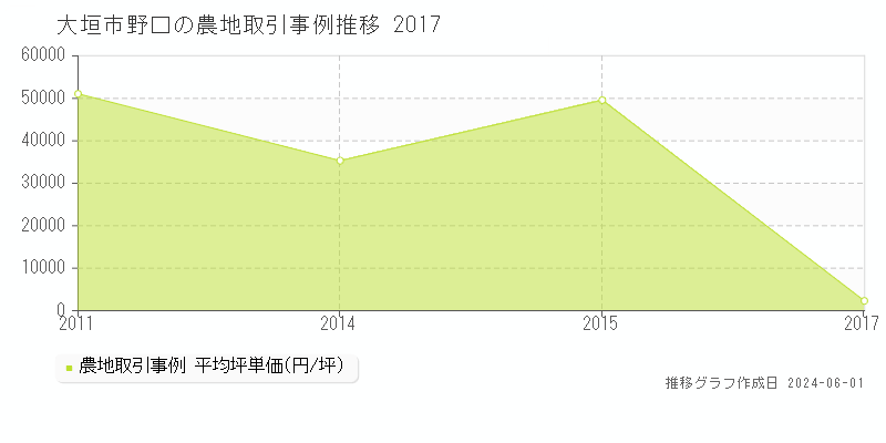 大垣市野口の農地価格推移グラフ 
