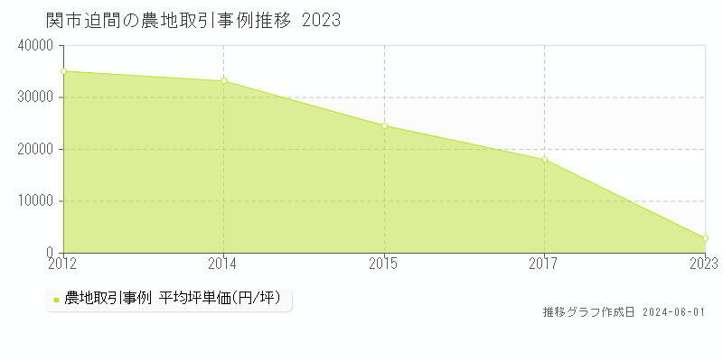 関市迫間の農地価格推移グラフ 