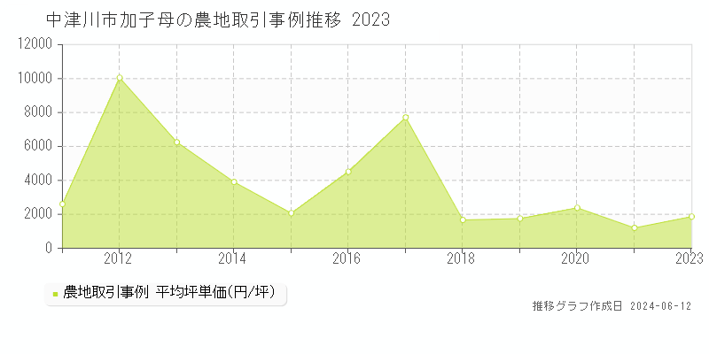 中津川市加子母の農地取引事例推移グラフ 