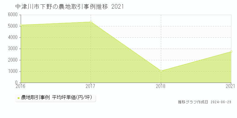 中津川市下野の農地取引事例推移グラフ 
