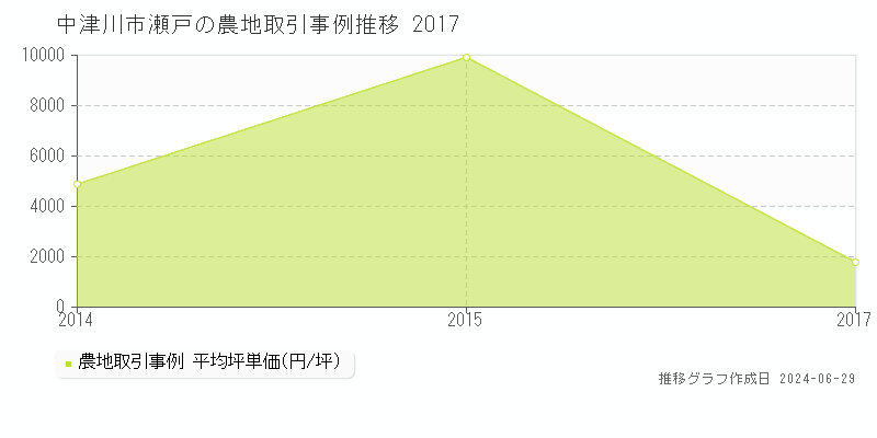中津川市瀬戸の農地取引事例推移グラフ 