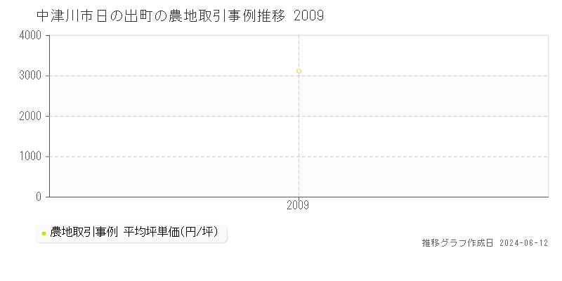 中津川市日の出町の農地取引価格推移グラフ 