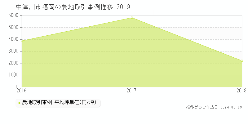 中津川市福岡の農地取引価格推移グラフ 