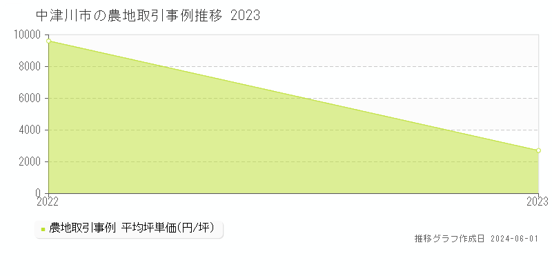 中津川市の農地取引価格推移グラフ 