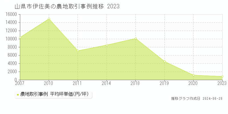 山県市伊佐美の農地取引事例推移グラフ 